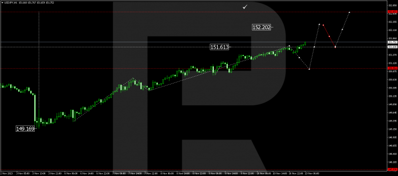 Technical Analysis & Forecast 13.11.2023 USDJPY