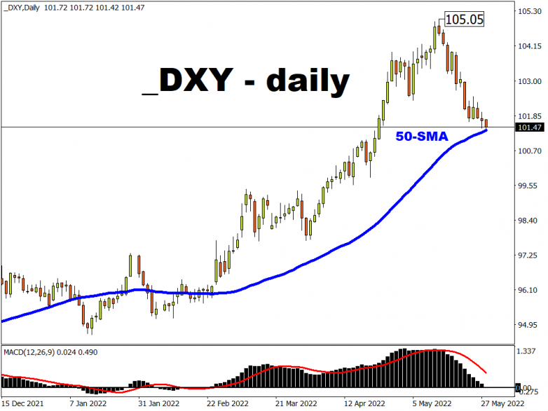 Solid US jobs data should support the flagging dollar