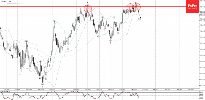 EURJPY Wave Analysis 15 January, 2021