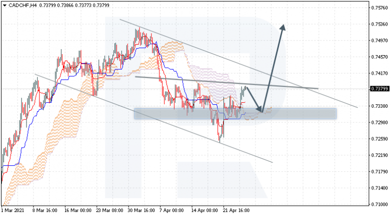 Ichimoku Cloud Analysis 27.04.2021 CADCHF