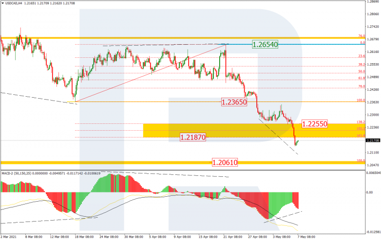 Fibonacci Retracements Analysis 07.05.2021 USDCAD_H4