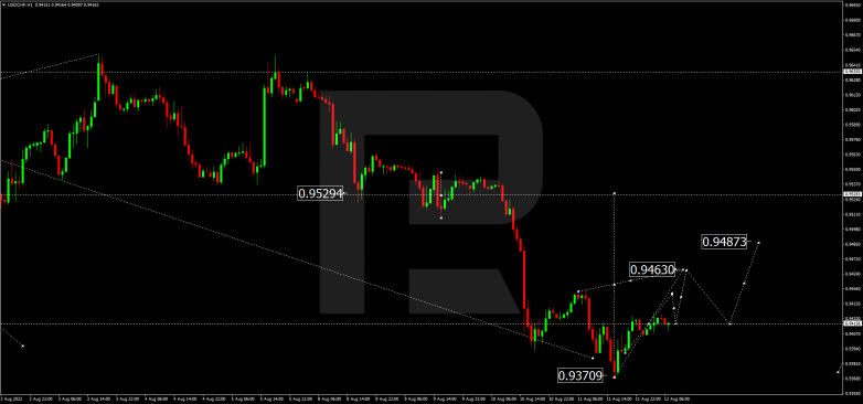 Forex Technical Analysis & Forecast 12.08.2022 USDCHF