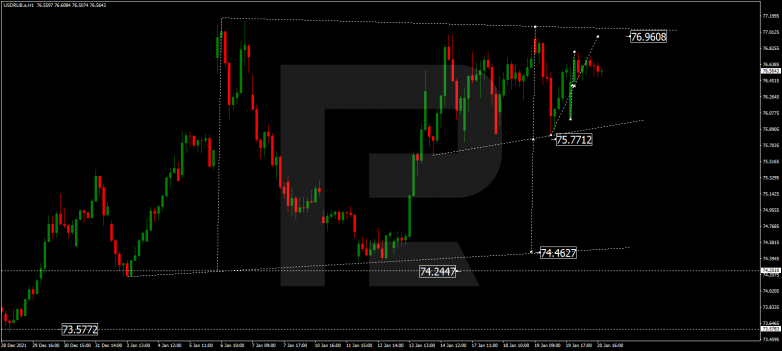 Forex Technical Analysis & Forecast 21.01.2022 USDRUB