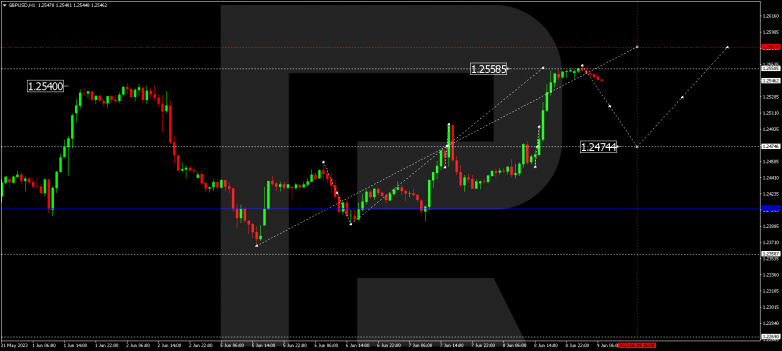 Technical Analysis & Forecast 09.06.2023 GBPUSD