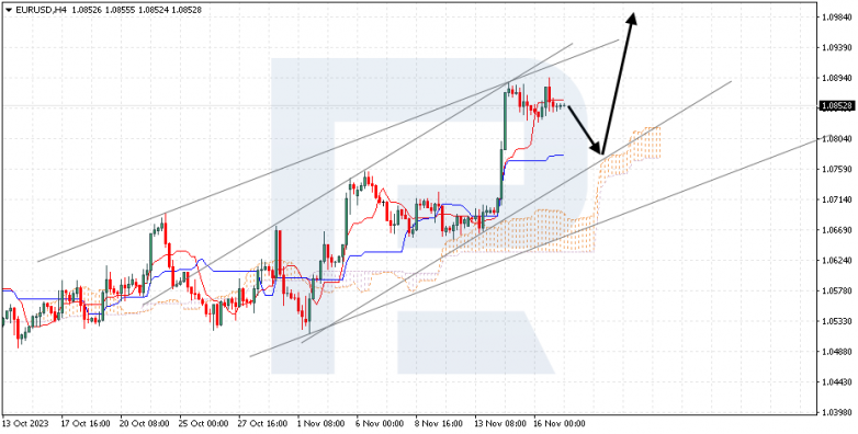 Ichimoku Cloud Analysis 17.11.2023 EURUSD