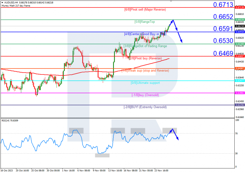 Murrey Math Lines 28.11.2023 AUDUSD