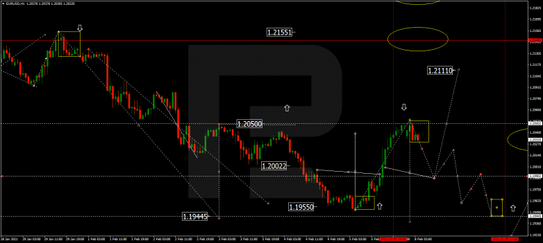 Forex Technical Analysis & Forecast 08.02.2021 EURUSD