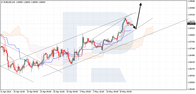 Ichimoku Cloud Analysis 17.05.2024 EURUSD