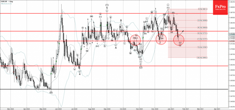 EURCHF Wave Analysis 18 January, 2021