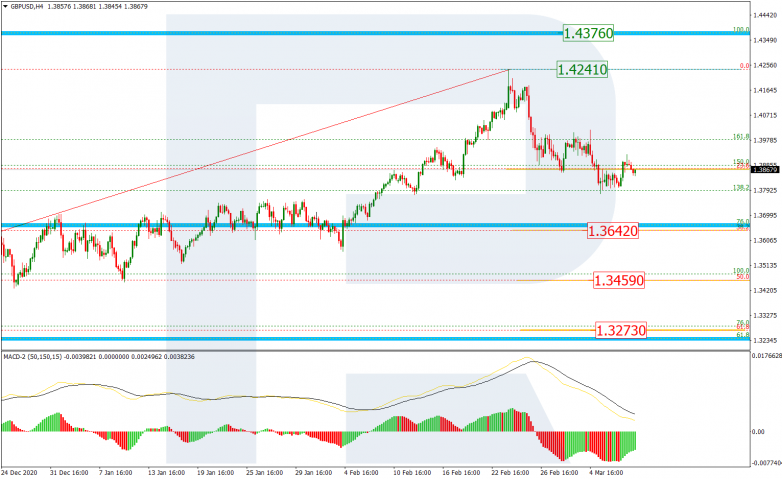 Fibonacci Retracements Analysis 10.03.2021 GBPUSD_H4