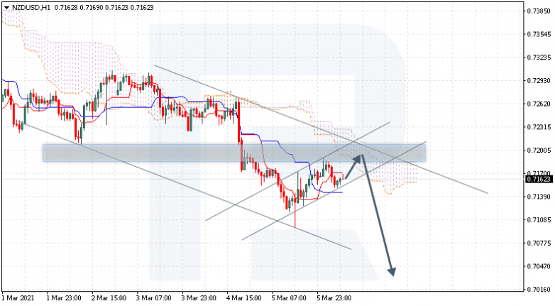 Ichimoku Cloud Analysis 08.03.2021 NZDUSD