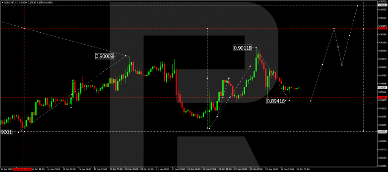 Technical Analysis & Forecast 26.06.2023 USDCHF
