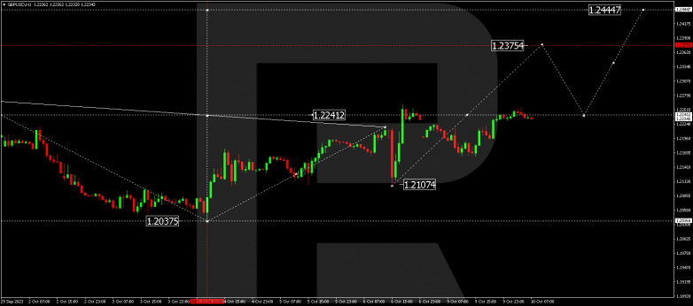 Technical Analysis & Forecast 10.10.2023 GBPUSD