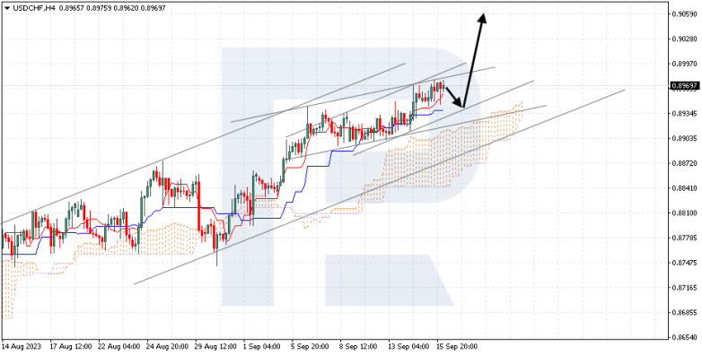Ichimoku Cloud Analysis 18.09.2023 USDCHF