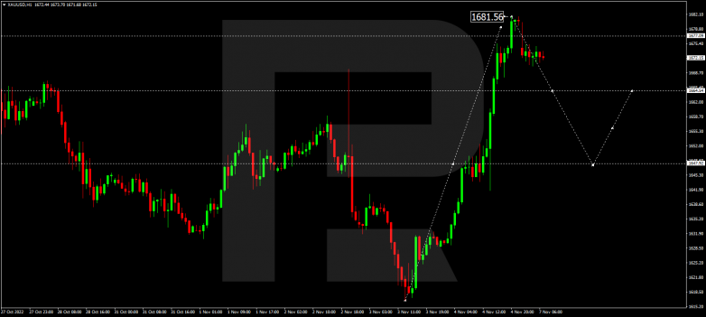 Forex Technical Analysis & Forecast 07.11.2022 GOLD