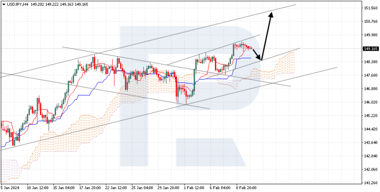 Ichimoku Cloud Analysis 12.02.2024 USDJPY