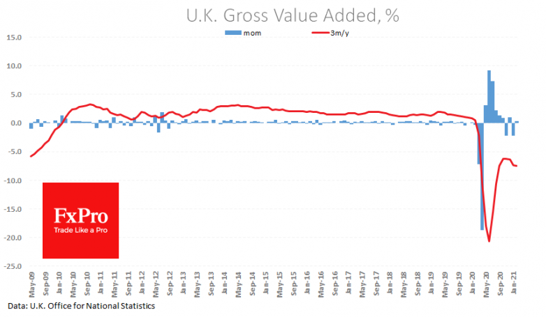 Upbeat UK data for February supports Pound