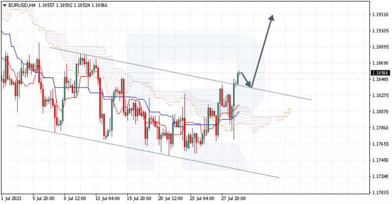 Ichimoku Cloud Analysis 29.07.2021 EURUSD