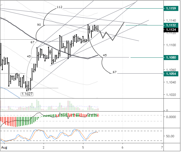 EURUSD H1