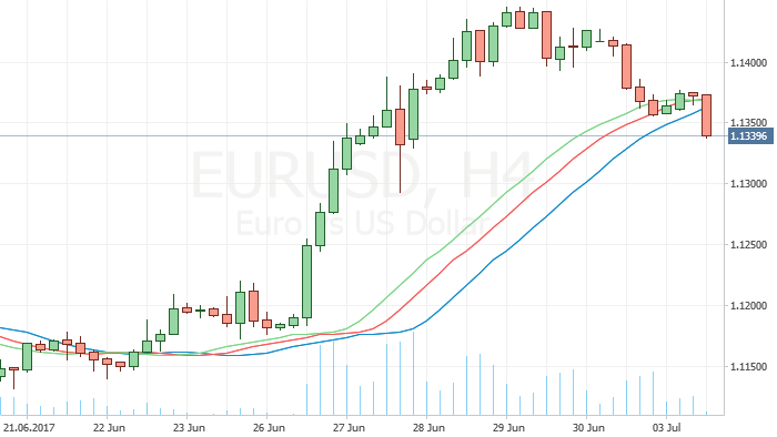 EUR/USD correction continues