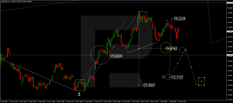 Forex Technical Analysis & Forecast 03.02.2021 USDRUB