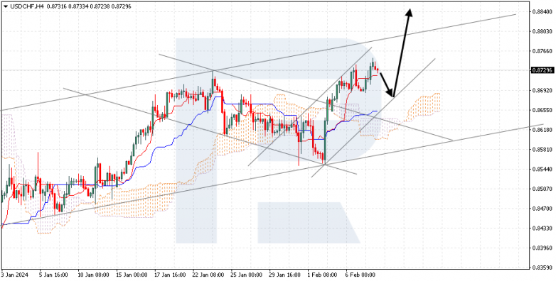 Ichimoku Cloud Analysis 08.02.2024 USDCHF