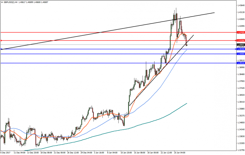 GBPUSD 4-Hour Chart