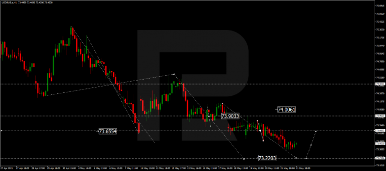 Forex Technical Analysis & Forecast 24.05.2021 USDRUB