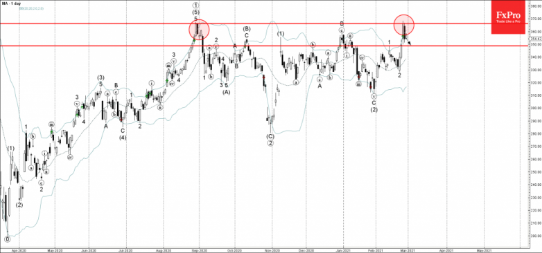 MasterCard Wave Analysis 26 February, 2021