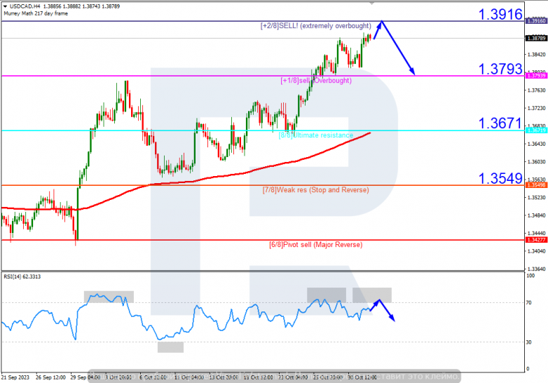Murrey Math Lines 01.11.2023 USDCAD