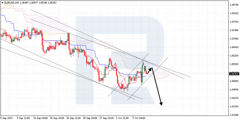 Ichimoku Cloud Analysis 09.10.2023 EURUSD