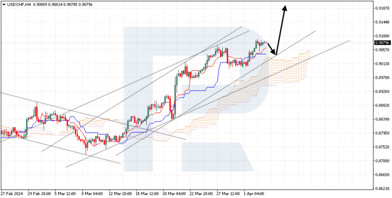 Ichimoku Cloud Analysis 03.04.2024 USDCHF