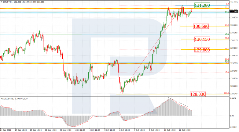 Fibonacci Retracements Analysis 13.10.2021 EURJPY_H1