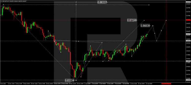 Technical Analysis & Forecast 17.01.2024 USDCHF
