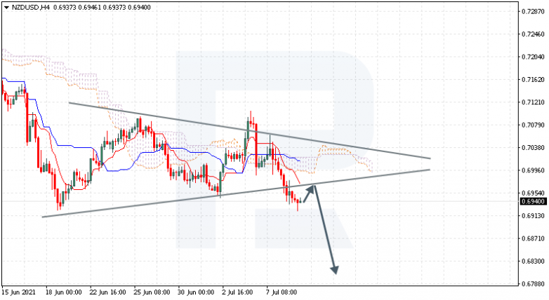 Ichimoku Cloud Analysis 09.07.2021 NZDUSD