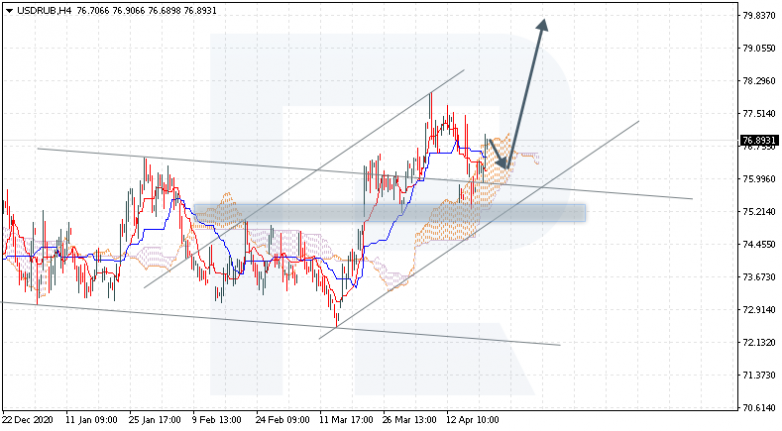 Ichimoku Cloud Analysis 21.04.2021 USDRUB