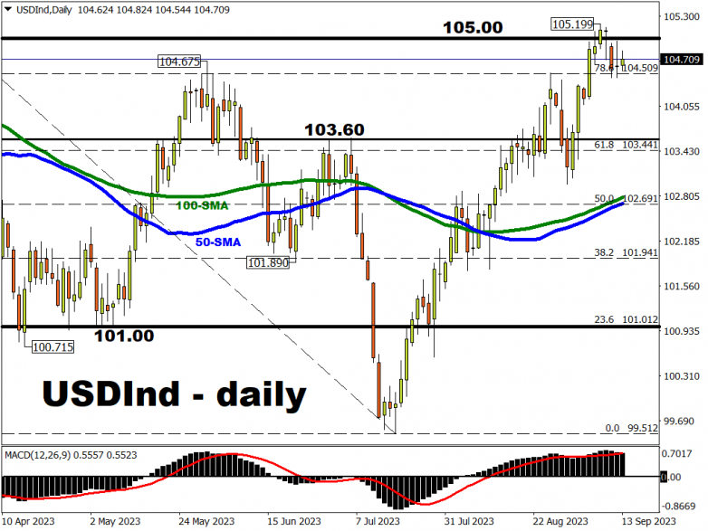 Can USDInd return to 2023 high closer to 106?