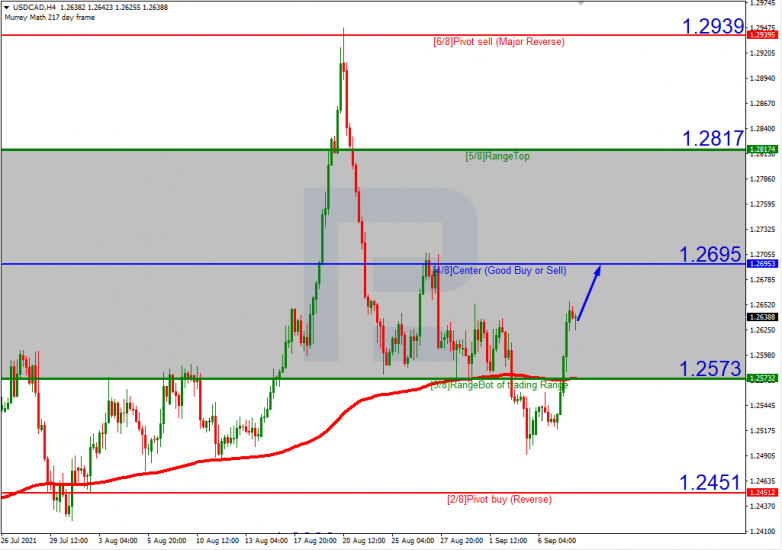 Murrey Math Lines 08.09.2021 USDCAD_H4