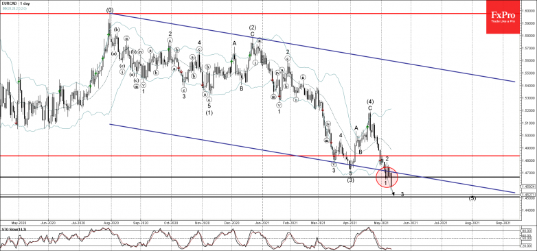 EURCAD Wave Analysis 12 May, 2021