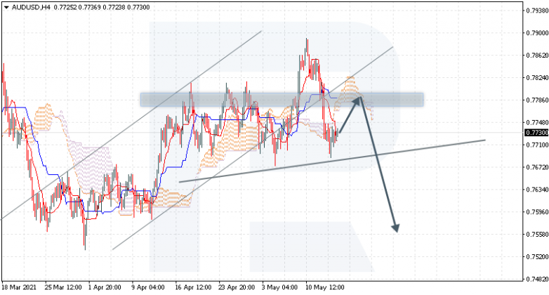 Ichimoku Cloud Analysis 14.05.2021 AUDUSD