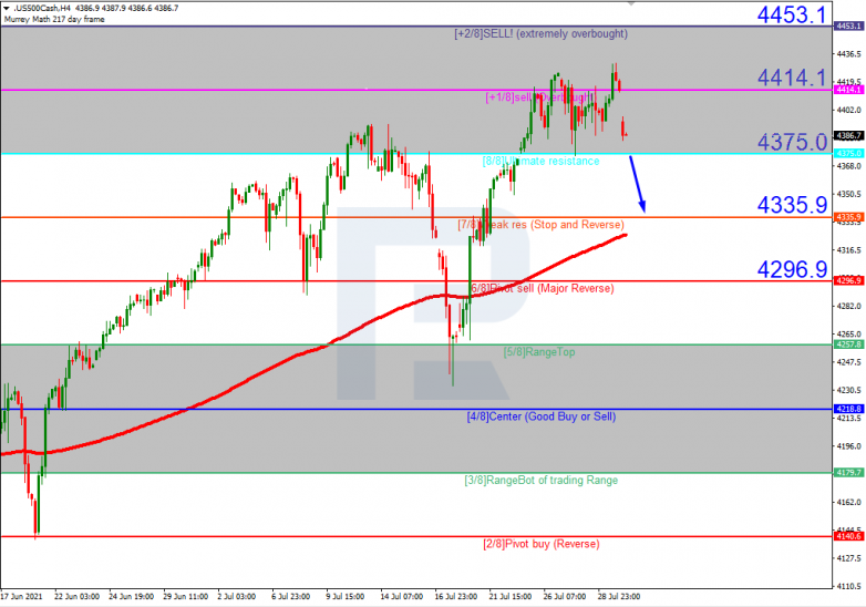 S&P 500_H4