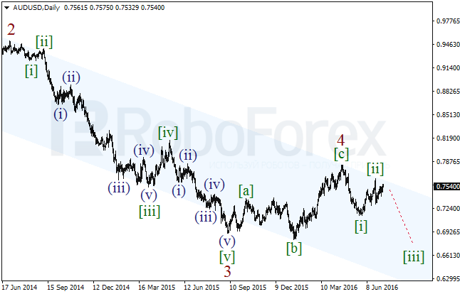 Wave analysis of main currency pairs ( Daily charts) on 11.07.2016