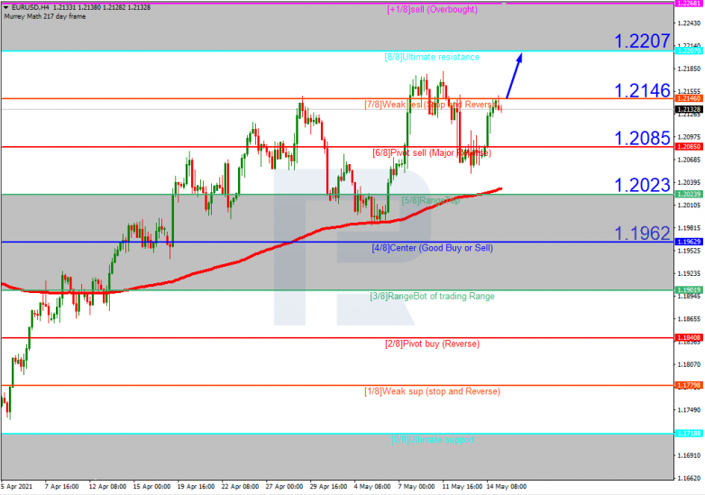 Murrey Math Lines 17.05.2021 EURUSD_H4