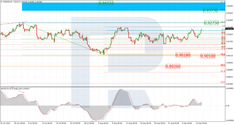 Fibonacci Retracements Analysis 13.09.2021 USDCHF_H4