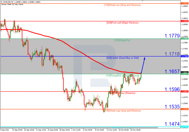 Murrey Math Lines 25.10.2021 EURUSDH4