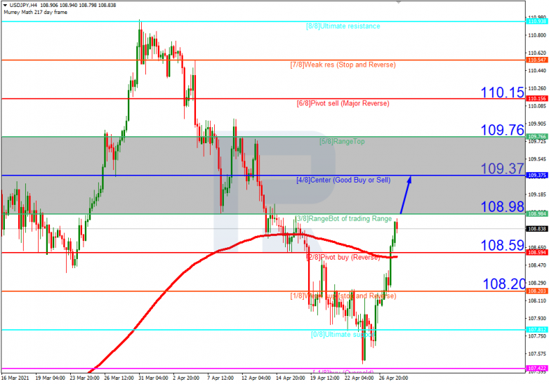 Murrey Math Lines 28.04.2021 USDJPY_H4