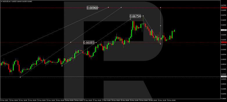 Technical Analysis & Forecast 30.11.2023 AUDUSD
