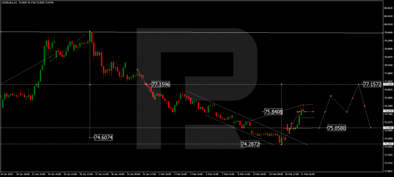 Forex Technical Analysis & Forecast 14.02.2022 USDRUB