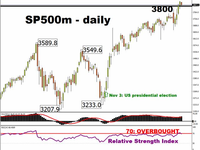 Key market events this week