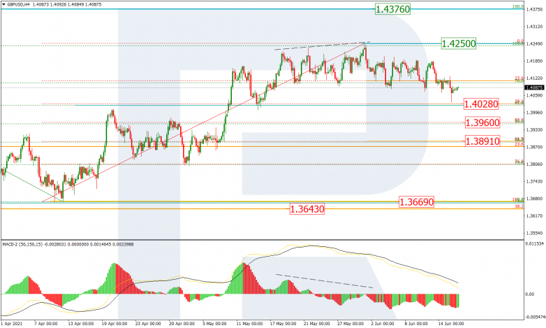 Fibonacci Retracements Analysis 16.06.2021 GBPUSD_H4